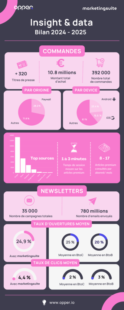 marketingsuite bilan 2024 2025