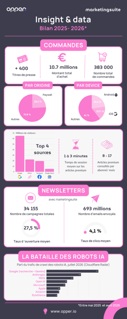 Bilan marketingsuite 2025-2026